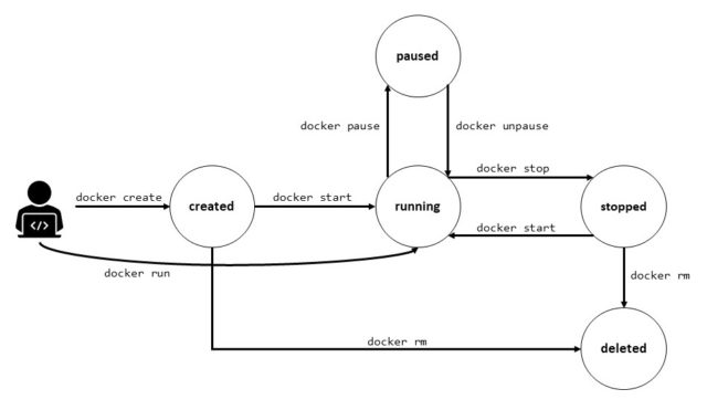 Docker Lifecycle Definition & Erklärung